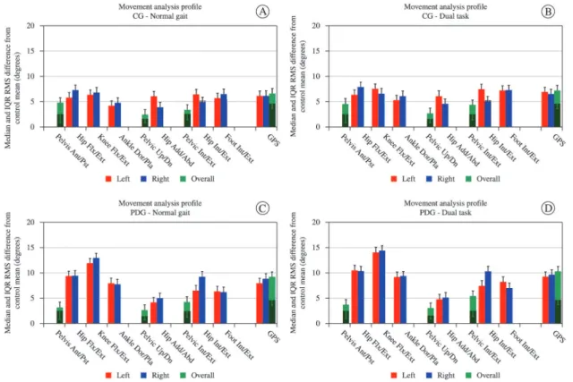 Figure 1. Gait profile score and movement analysis profile in control and Parkinson’s disease groups during normal and concurrent  cognitive load