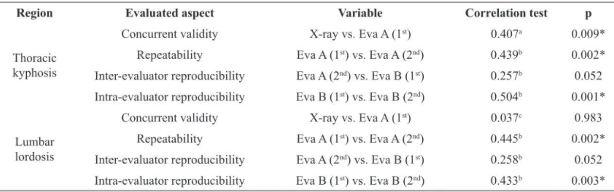 Table 2. Statistical results referring to the correlations between the different evaluations.