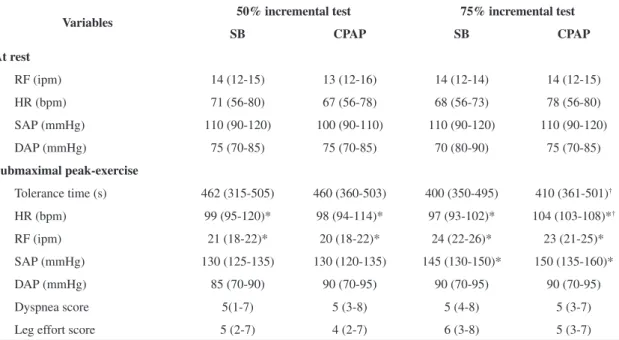 Table 2. Cardiopulmonary variables and Borg scale during exercise for Chronic Heart Failure Subjects.