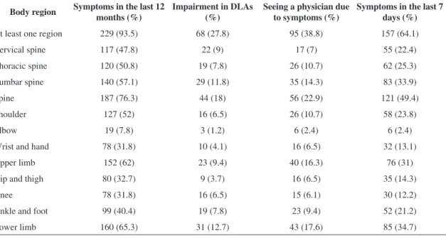 Table  3  shows  the  high  prevalence  of  MSS  in  at  least  one  body  region  among  the  evaluated  nursing professionals, both in the last 12-month  and  seven-day  periods