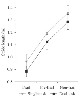 Figure 3. Mean and standard deviation values for stride length  in both tasks (single and dual) for each group (frail, pre-frail,  non-frail).