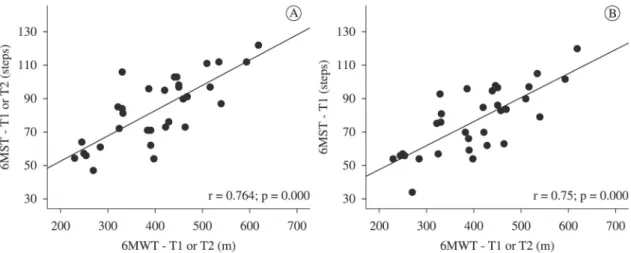 Table 3. Correlations between performances on the 6MST and  6MWT in patients with COPD.