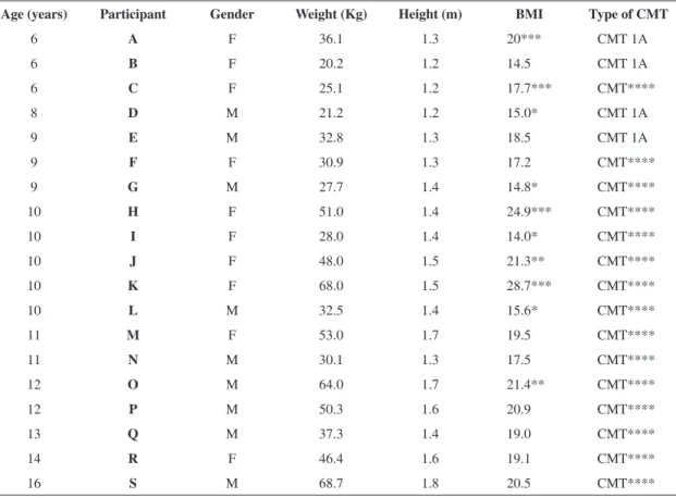 Table 1. Anthropometric data and classiication of participants according to the type of CMT.