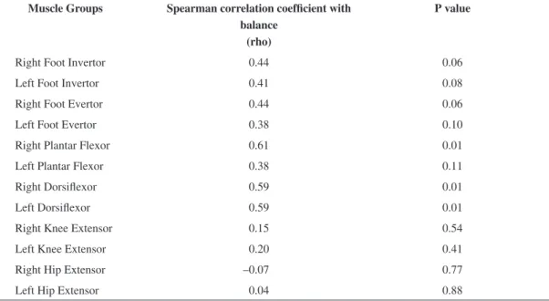 Table 4. Pearson coeficient of correlation (r) for passive range of motion of the lower limbs and the long jump test.