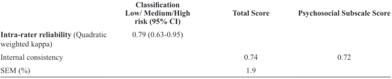 Table 3.  Intra-rater reliability (n=50), internal consistency (n=105) and SEM (n=50) results for the SBST-Brazil questionnaire.
