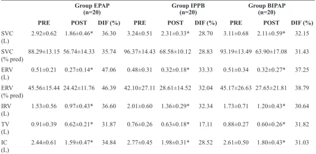 Table 2. Absolute values and percentages of predicted spirometric variables in the SVC maneuver for each group pre- and postoperatively,  expressed as the mean and standard deviation.