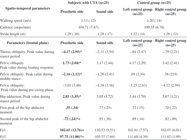 Table 2. Spatio-temporal parameters. Kinematic data (degrees) of the hip, pelvis and thorax