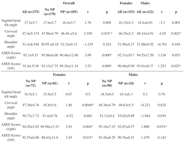 Table 3. Spearman’s rho correlations between ASES and the cervical and shoulder angle.