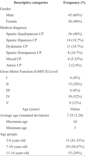 Table 2 presents the principal descriptive  characteristics of gender, age, clinical diagnosis, and  gross motor function level of the children in the study.