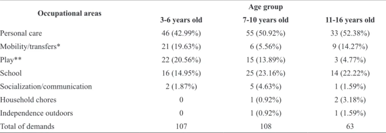 Table 4. Frequency of priorities (n=278) in different occupational areas with respect to the age group of children with cerebral palsy.