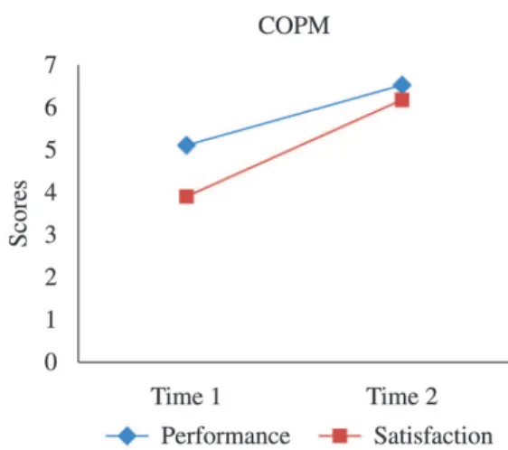 Figure 1. Changes in the performance (p=0.001) and satisfaction  scores (p=0.0001) of parents regarding functional priorities  (COPM test) on a 6-month interval (time 2 – time 1).
