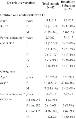Table 1. Descriptive characteristics of the total sample and  the subgroup used to test the reliability of the CHIEF-BR  questionnaire