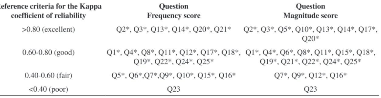 Table 2. Examples elaborated to facilitate understanding of the policy questions subscale of the CHIEF-BR questionnaire.
