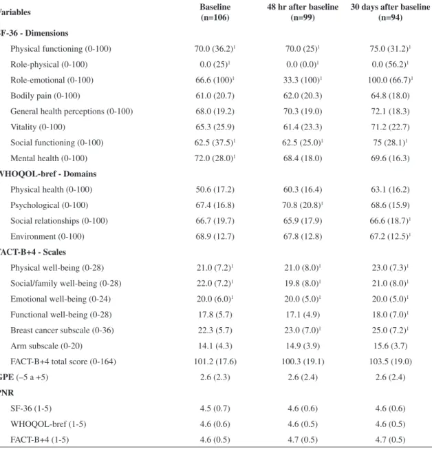 Table 3. Scores of quality of life questionnaires and scales used in the study in the three assessment sessions, in mean and standard deviation.