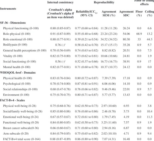 Table 4. Values of internal consistency, reproducibility and floor or ceiling effects.