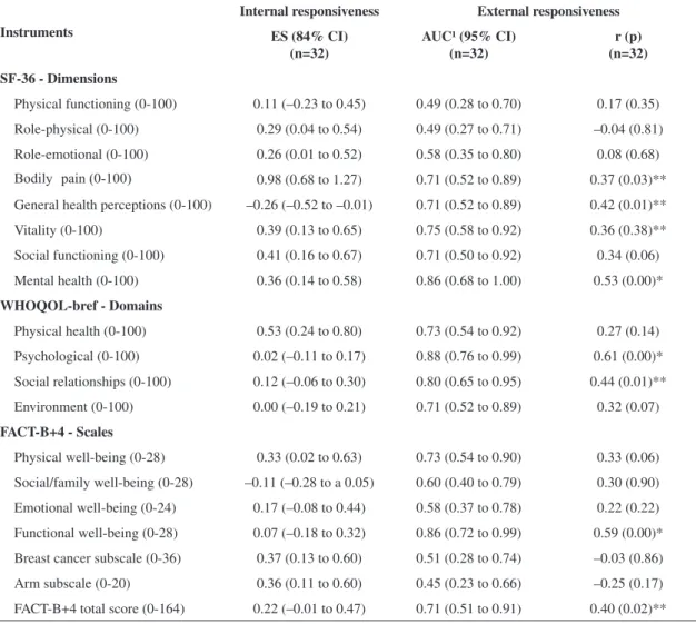 Table 5. Internal and external responsiveness.