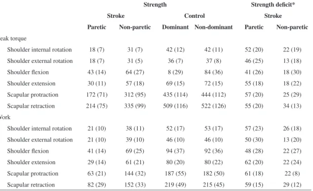 Table 2. Mean (SD) peak torque (Nm/s) and work (J) for each side of each group and mean (SD) strength deficit for each side of stroke  group as a % of control group.