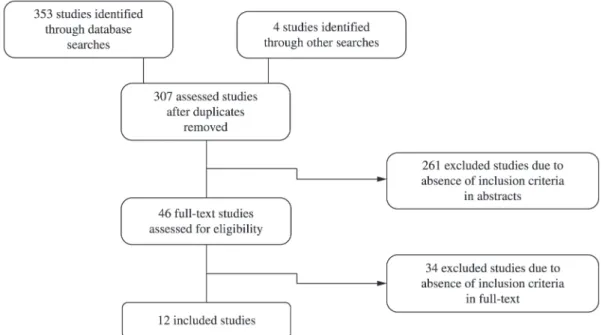 Figure 1. Flow diagram of the items involved in the systematic review.