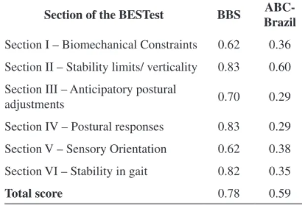 Table 4. Correlations between the BESTest with BBS and  ABC-Brazil.