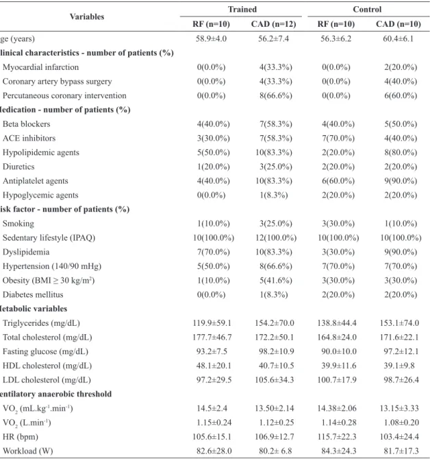 Table 1. Baseline clinical characteristics of the trained and control groups.