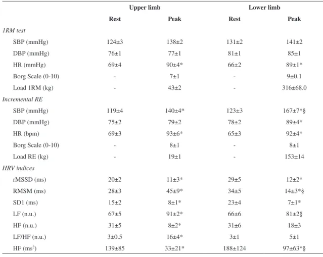 Table 1. Cardiovascular variables and HRV in upper and lower limb exercises at rest and peak of 1RM test and incremental resistance  exercise (RE) protocol in healthy older men.