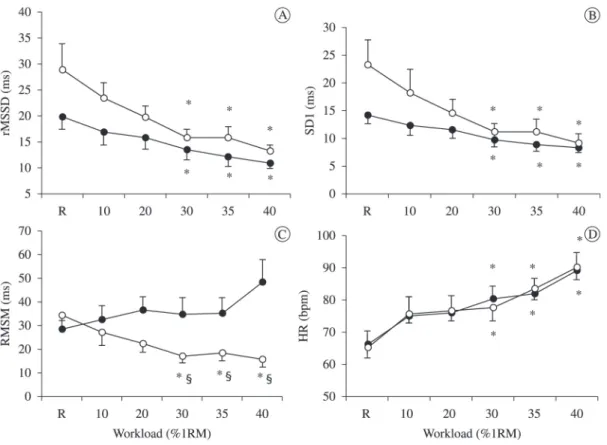 Figure 1. Heart rate variability indices at different loads of discontinuous resistance exercise protocol