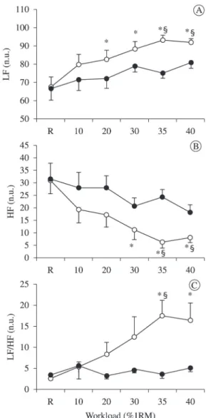 Figure 2. Frequency-domain indices of heart rate variability. 