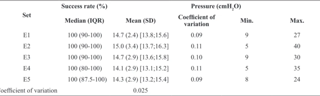 Table 2. Success rate and pressure obtained by the 30 subjects during the different sets.