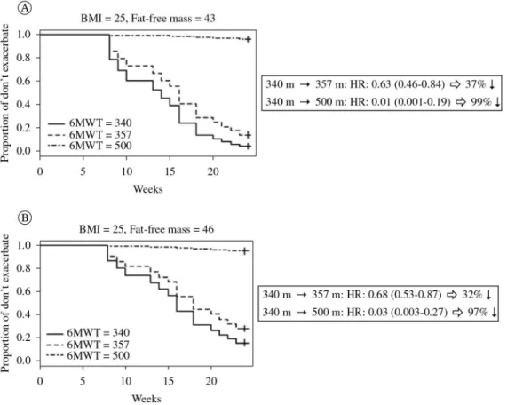 Figure 3. Proportion of exacerbations considering variations in the DW in the 6MWT and the interaction with the fixed value of BMI  (25 kg/m 2 ) and FFM of 43 kg (A) and 46 kg (B)