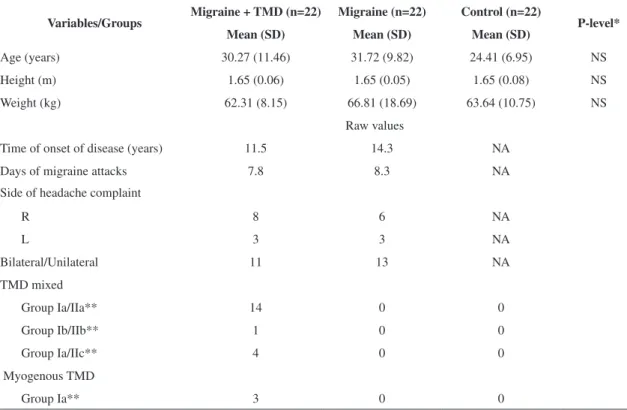 Table 1. Mean values (standard deviations, SD) of the anthropometric data and descriptions of the clinical data of the studied samples.