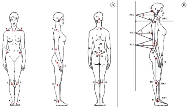 Figure 1. A) Schematic picture demonstrating the 21 anatomical points considered for postural analysis