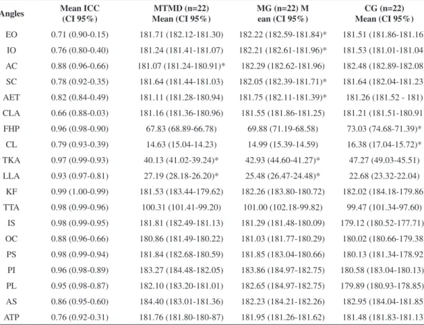 Table 3. Intraclass Correlation Coeficients (ICC), mean values and conidence intervals (95%) of the 19 measured angles (degrees)  in the patients with migraines (MG), patients with migraines and temporomandibular disorders (MTMD), and the control group (CG