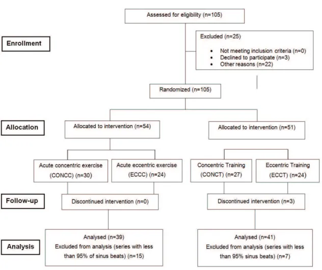 Figure 1. Flow of participants throughout the study.