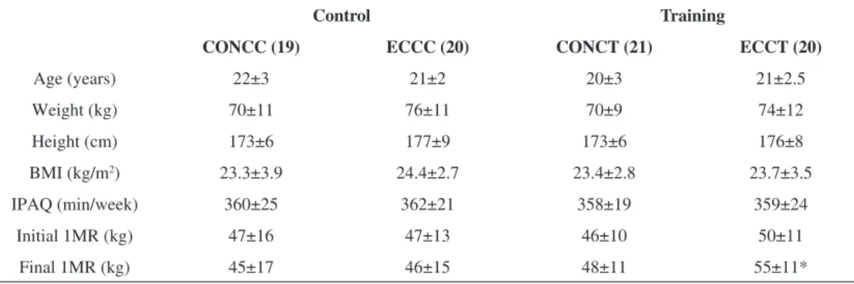 Table 2. Mean and standard deviation values of the SDNN and RMSSD by group and time of analysis.