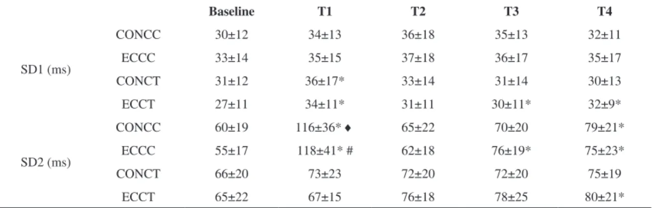 Table 3. Mean and standard deviation values of SD1 and SD2 by group and time of analysis.