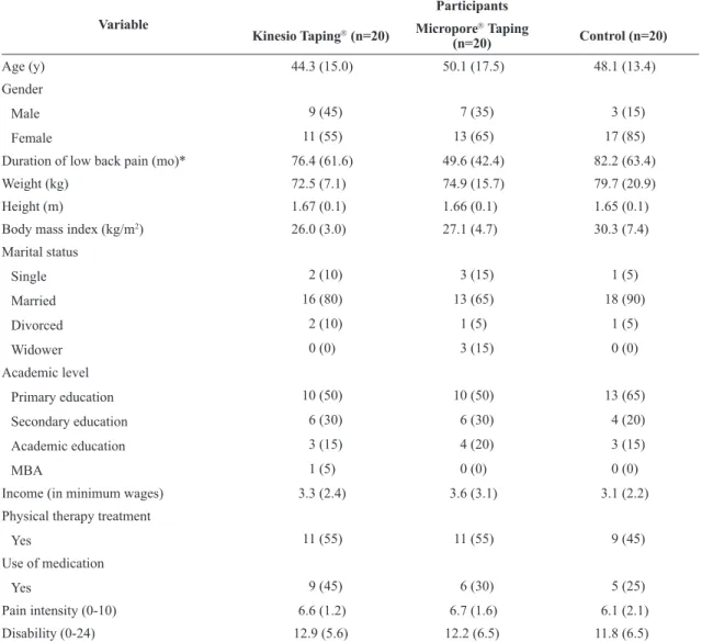 Table 2 shows the mean and standard deviation  of the pain intensity 28  and disability 29 