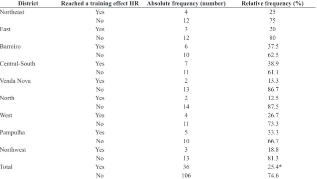 Table 2.  Relative and absolute frequency of the individuals who reached a suficient HR to cause a training effect, stratiied by regional  municipality.