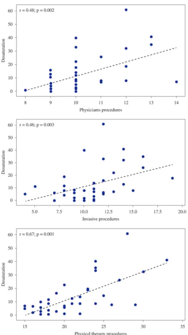 Figure 2. The correlations between the number of oxygen desaturation events and physician procedures, invasive procedures, and  physical therapy procedures.