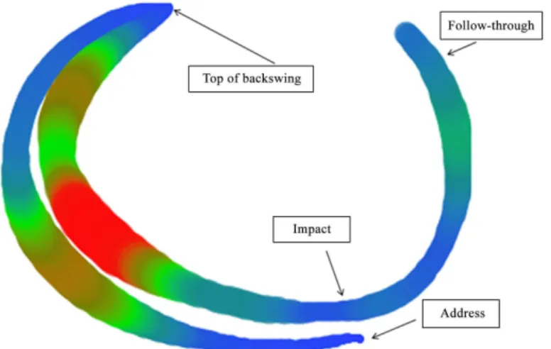 Figure 2. The 3D trajectory of the club head of one golfer performing multiple swings demonstrating within‑individual variation