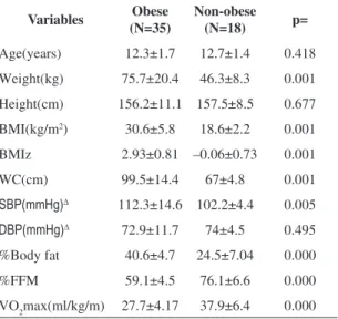 Table 1. Clinical and anthropometric variables of the obese and  non-obese groups (n=53)