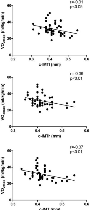 Figure 1.  Correlation  between  maximal  oxygen  consumption  (VO 2 max) and left-side carotid intima-media thickness (c-IMTl),  right-side carotid intima-media thickness (c-IMTr), and carotid  intima-media thickness (c-IMT).