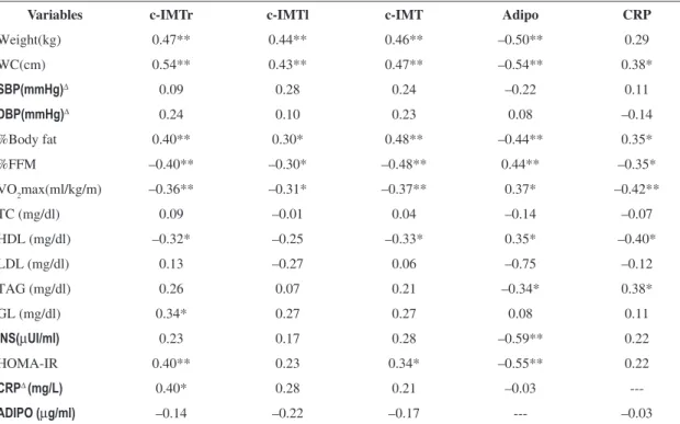 Table 3. Correlations between clinical, laboratory, and anthropometric variables.