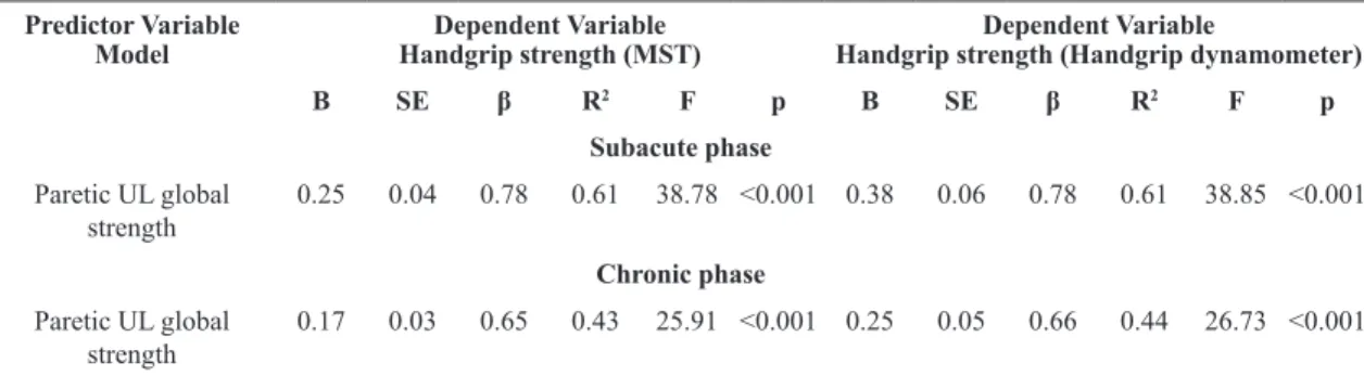 Table 4. Results of each of the four regression models (Stepwise Method†).