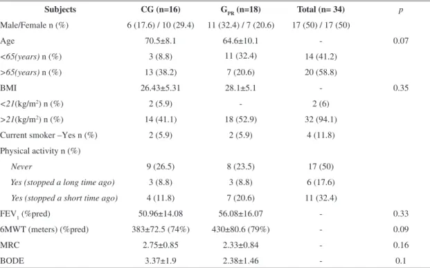 Table 1. Anthropometric distribution, life habits and disease classiication.