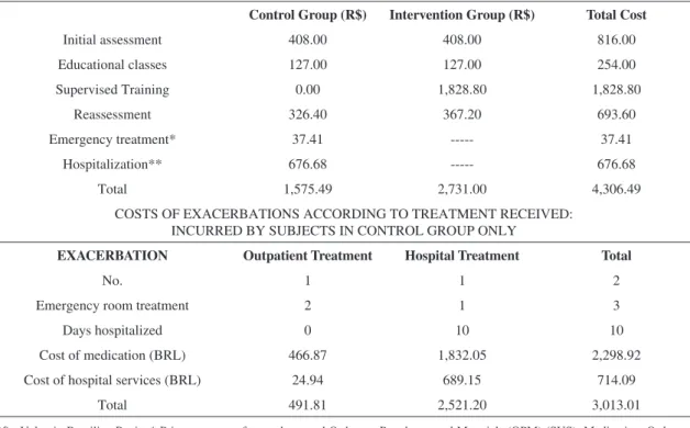 Table 4. Total costs for the control and intervention group calculated according to the Uniied Health System (SUS) Price structure 21 
