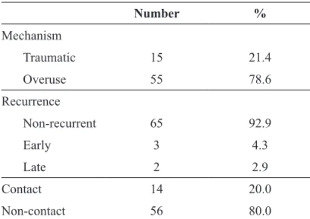 Table 3. Distribution of injury types according to classiication of severity.