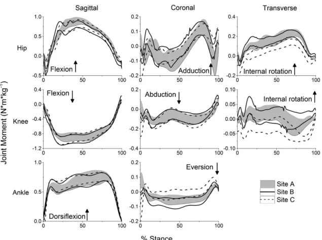 Figure 2. Time series for hip, knee and ankle moments time-normalized to 100% of stance