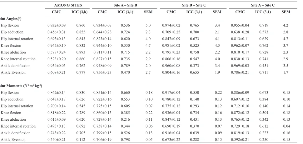 Table 2. Between-site reliability for peak kinematic and kinetic variables.