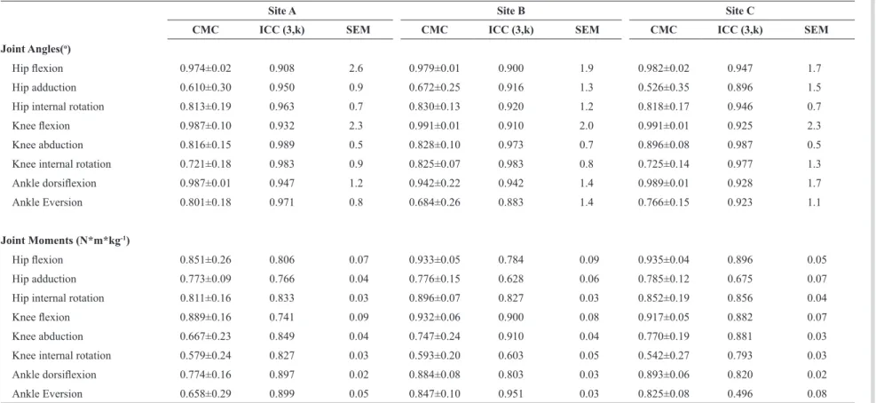 Table 3. Within-site, trial-to-trial reliability.