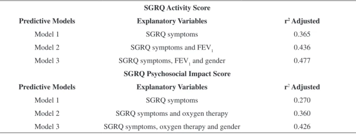 Table 3. Linear regression models by stepwise method to predict SGRQ activity and psychosocial impact scores.